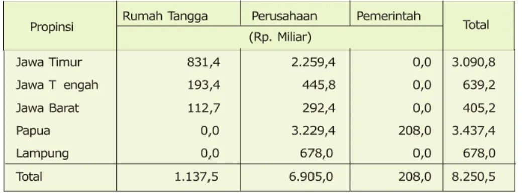 Tabel  11.  Kebutuhan investasi industri gula di beberapa propinsi 2005-2010 