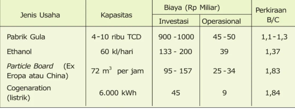 Tabel 4. Jenis produk PDT di Indonesia Tabel 5.   Analisis usaha beberapa industri berbasis tebu