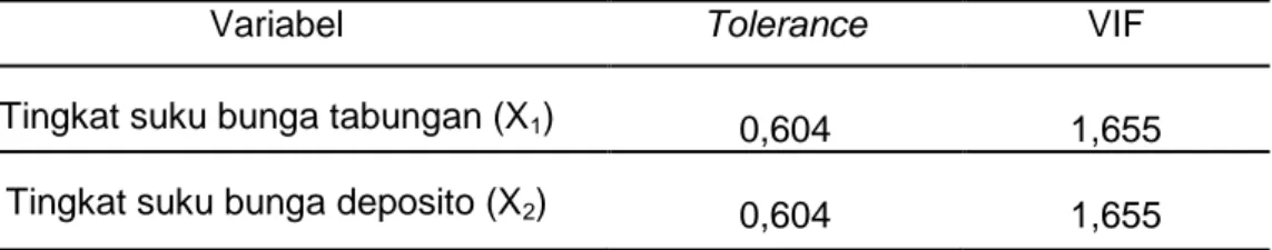 Tabel 4. Hasil Nilai Tolerance dan Variance Inflation Factor (VIF)