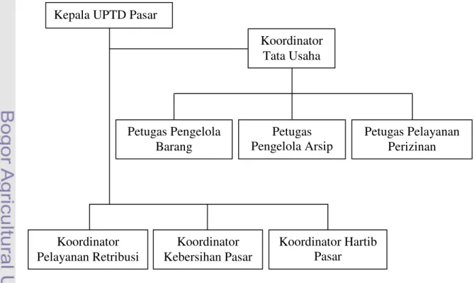 Gambar 3. Struktur Organisasi UPTD Pasar Baru Bogor 