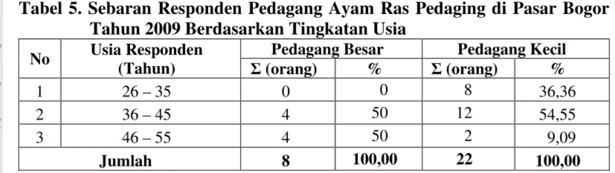 Tabel  5.  Sebaran  Responden  Pedagang  Ayam  Ras  Pedaging  di  Pasar  Bogor  Tahun 2009 Berdasarkan Tingkatan Usia 