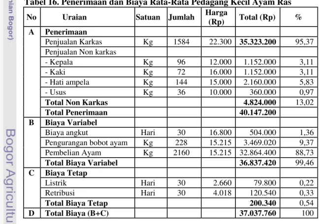 Tabel 16. Penerimaan dan Biaya Rata-Rata Pedagang Kecil Ayam Ras 