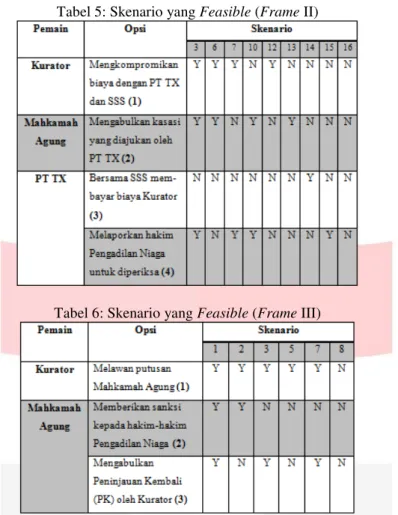 Tabel 5: Skenario yang Feasible (Frame II) 