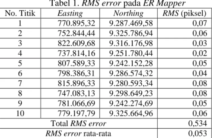 Tabel 1. RMS error pada ER Mapper  No. Titik  Easting  Northing  RMS (piksel) 
