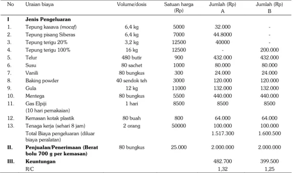 Tabel 3. Tabel analisis pembuatan kue bolu dari komposit mocaf dengan tepung pisang   No  Uraian biaya  Volume/dosis  Satuan harga 