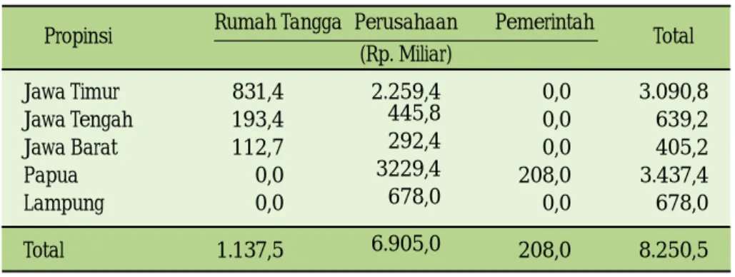 Tabel 11.  Kebutuhan investasi industri gula di beberapa propinsi 2005-2010 berdasarkan pelaku investasi