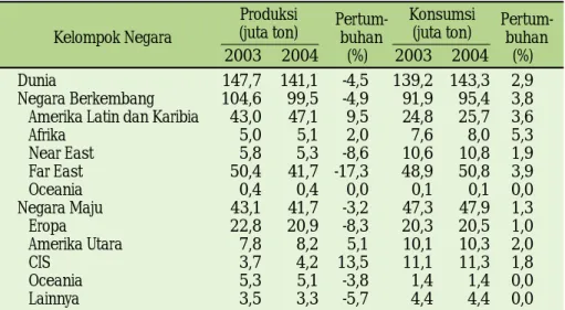 Tabel 7.  Perkembangan dan prospek produksi dan konsumsi gula dunia