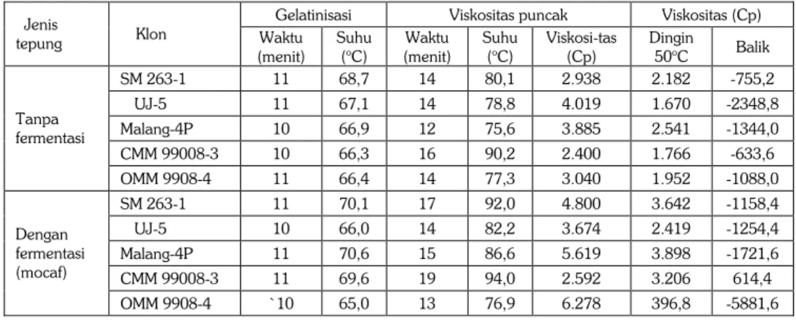Tabel 2.  Sifat amilografi tepung dengan dan tanpa fermentasi dari lima varietas/klon kayu