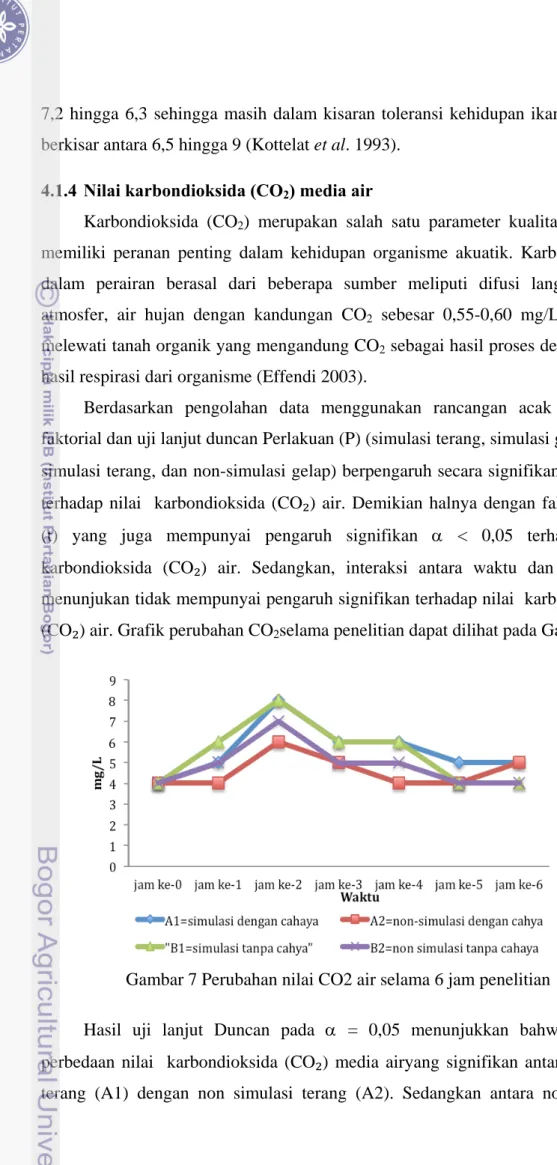Gambar 7 Perubahan nilai CO2 air selama 6 jam penelitian 