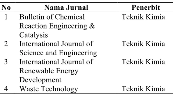 Tabel 1. Daftar jurnal-jurnal bereputasi internasional di  Fakultas Teknik Undip (Istadi, 2006) 