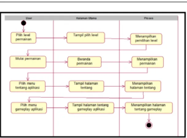 Gambar 6 Activity Diagram Permainan Mul-Mulan 