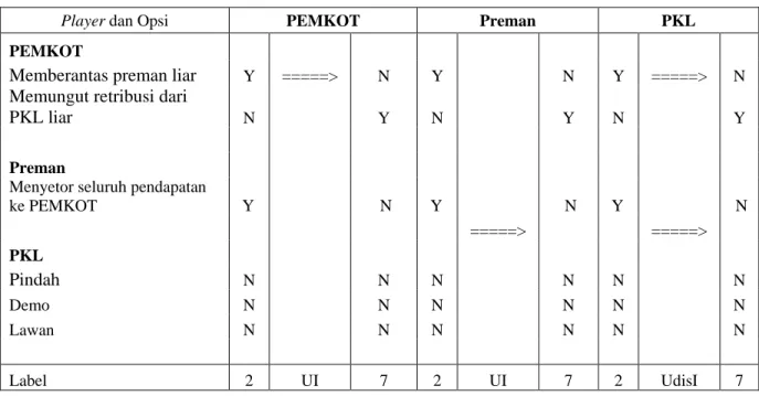 Tabel 3. Analisis Sensitivitas PKL Bandung 1 
