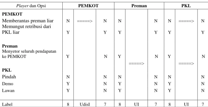 Tabel 4. Analisis Sensitivitas PKL Bandung 2 