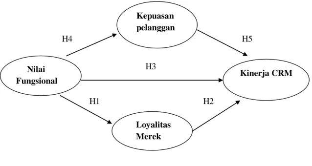 Gambar 2.1     Kerangka pemikiran 