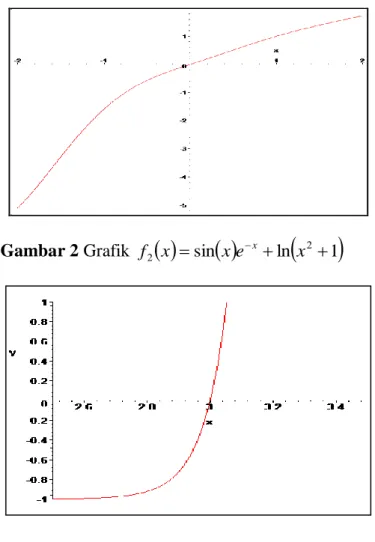 Gambar 2 Grafik  f 2   x  sin   x e  x  ln  x 2  1 