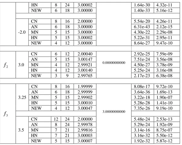 Tabel 1 merupakan Tabel perbandingan dari lima metode yang berbeda.  f 1  f 3 merupakan  fungsi-fungsi  yang  berbeda,  tebakan  awal  dinotasikan  dengan    x ,  selisih  0 eror  dinotasikan  dengan  | x n  x n  1 | ,  nilai  mutlak  fungsi  dinotasika