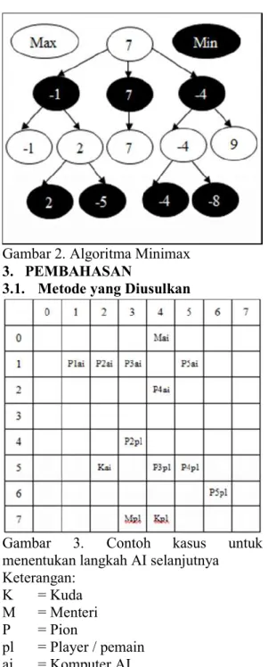 Gambar  3.  Contoh  kasus  untuk  menentukan langkah AI selanjutnya  Keterangan:  K   = Kuda  M   = Menteri  P   = Pion  pl   = Player / pemain  ai  = Komputer AI  