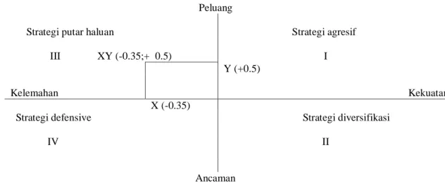 Gambar 2.  Diagram Analisis SWOT Pengembangan Agribisnis Ubikayu di Jawa Timur, 2005 