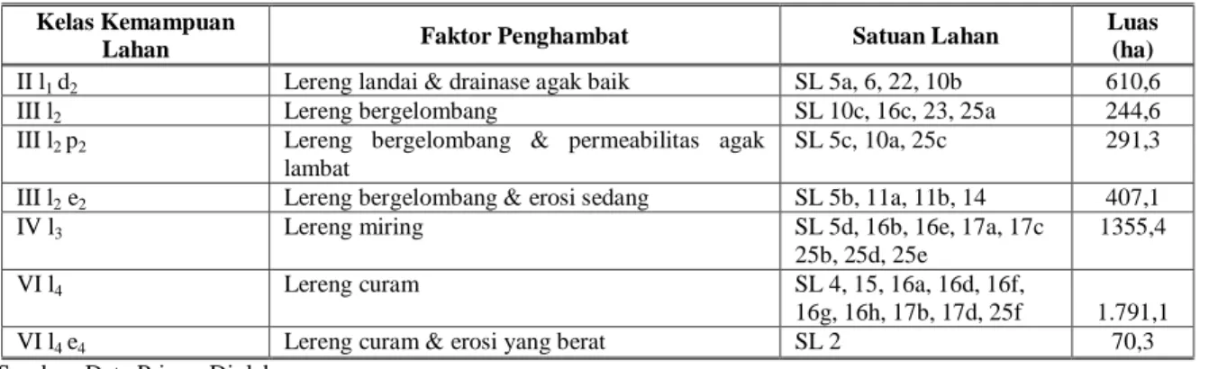 Tabel 1.  Hasil Klasifikasi Kemampuan Lahan di DAS Sape Lombok Tengah  Kelas Kemampuan 