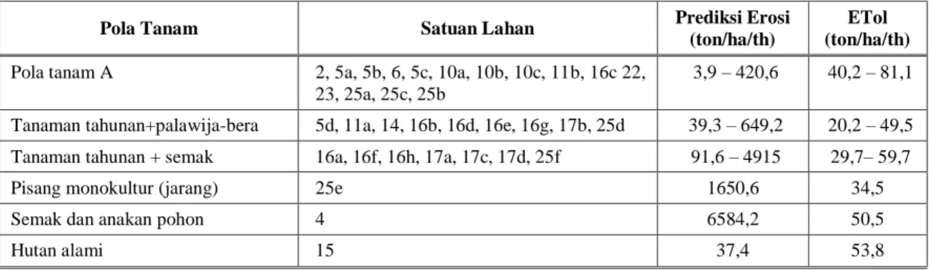Tabel 3.  Hasil  Prediksi  Erosi  dan  Perbandingannya  dengan  ETol  pada  Berbagai  Pola  Tanam  di  DAS  Sape  Lombok Tengah 