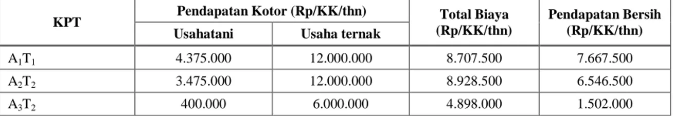 Tabel 5.  Analisis Finansial Dari Berbagai Pola Tanam Usahatani Aktual di DAS Sape Lombok Tengah