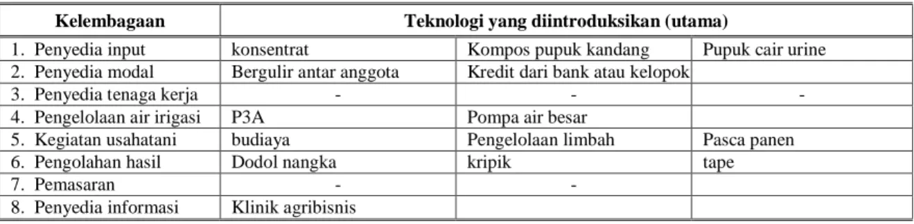 Tabel 2. Kelembagaan dan Teknologi yang di Introduksikan dalam Prima Tani 