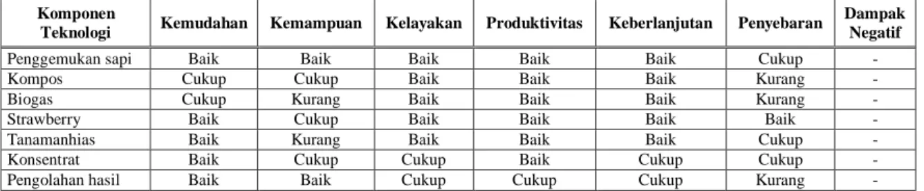 Tabel 4.  Respon  Petani  Terhadap  Introduksi  Teknologi  Prima  Tani  di  Desa  Banyuroto  dan  Ketep,  Magelang,  Tahun 2007