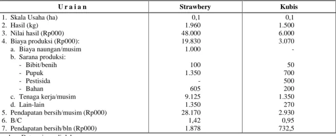 Tabel 8. Analisa Usahatani Strawbery dan Sayuran di Desa Banyuroto dalam Program Prima Tani Tahun 2007 