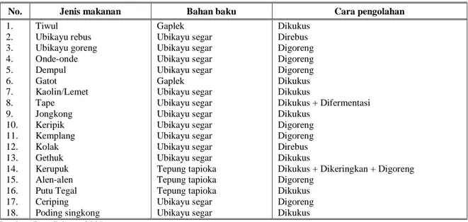 Tabel 2.  Jenis Makanan Tradisional Berbasis Ubikayu di Kabupaten Trenggalek, Provinsi Jawa Timur 