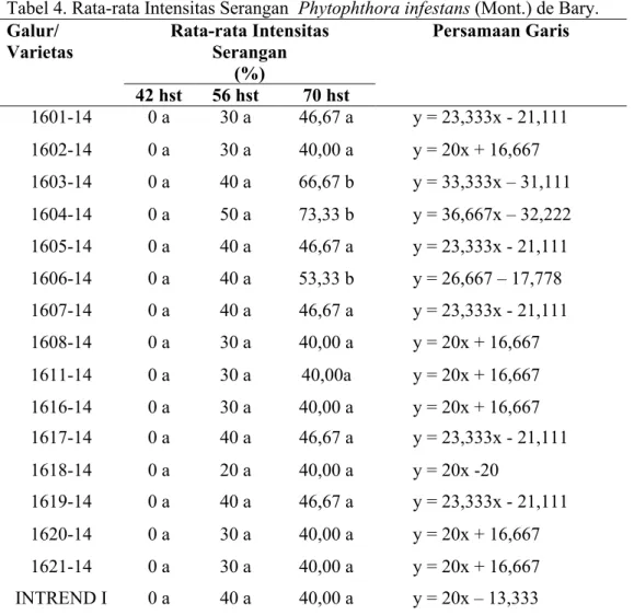 Tabel 4. Rata-rata Intensitas Serangan  Phytophthora infestans (Mont.) de Bary.