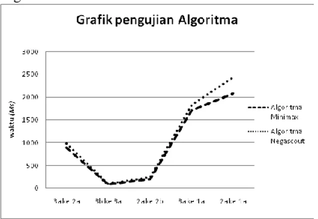 Gambar 7. Diagram Perbandingan Waktu  Antara  Algoritma Minimax dengan Algoritma Negascout 