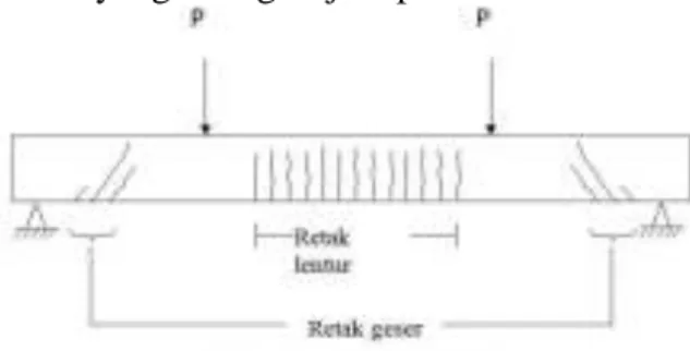 Gambar 1. Retak geser dan Lentur pada  balok 