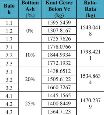 Gambar 9. Perbandingan Antara Nilai Kuat  Geser  Beton  Nominal  Dengan  Lama  Rendaman Pada Prosentase Bottom Ash 