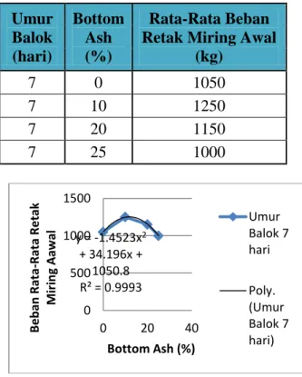 Gambar 9. Perbandingan Antara Prosentase  Bottom  Ash  Dengan  Beban  Rata-  Rata 