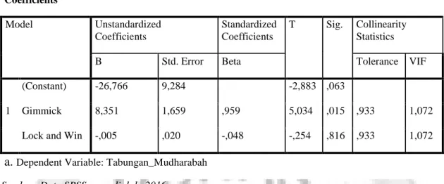 Tabel 1. Hasil regresi berganda 