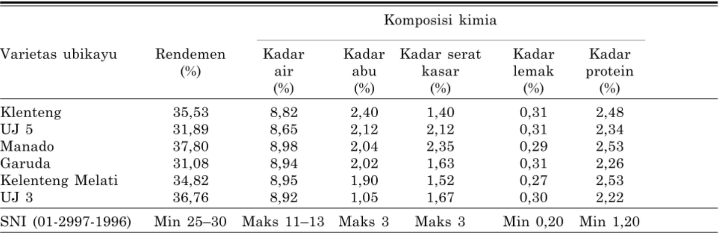 Tabel 2. Nilai rata-rata rendemen dan komposisi kimia tepung ubikayu.