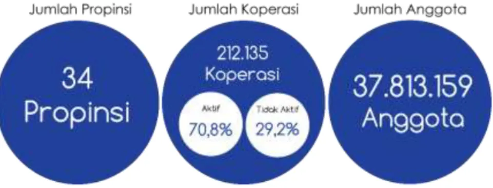 Gambar 1.1 Jumlah Koperasi di Seluruh Indonesia Tahun 2015  Sumber: Kementrian Koperasi dan Usaha Kecil dan Menengah Republik 