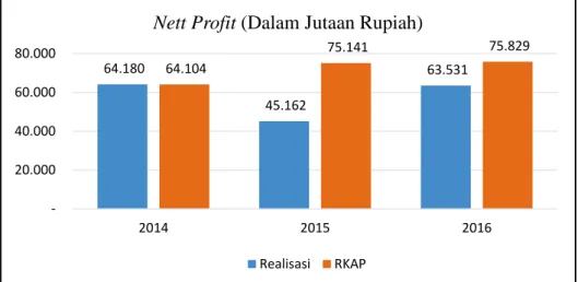 Gambar 1.3 Perkembangan Nett Profit Kisel 2014-2016  Sumber: RKAP 2016-2017 (Data yang telah diolah) 