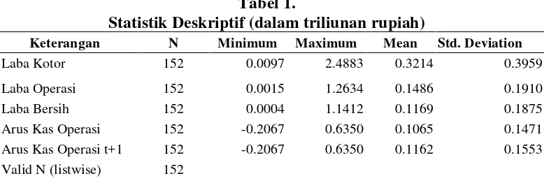 Tabel 1. Statistik Deskriptif (dalam triliunan rupiah) 
