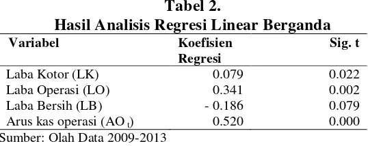 Tabel 2. Hasil Analisis Regresi Linear Berganda 