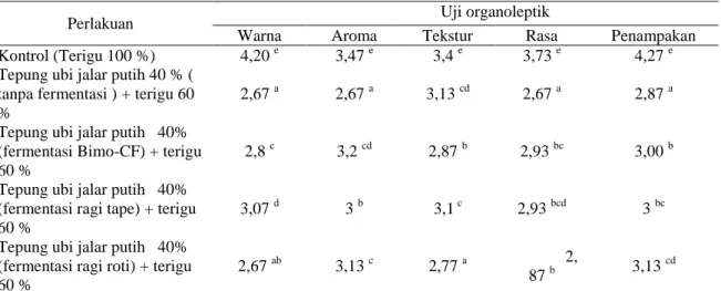 Tabel 4. Uji organoleptik mie basah  dari komposit tepung ubi jalar putih dan terigu. 