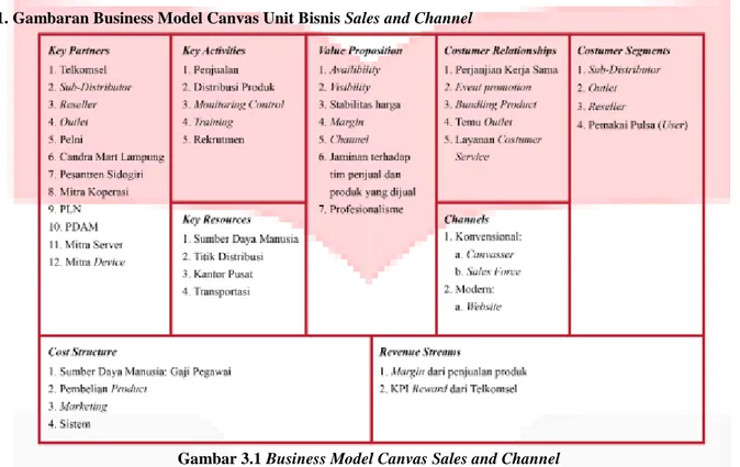 Gambar 3.1 Business Model Canvas Sales and Channel 