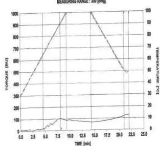 Gambar 3. Amilografi Adonan Pempek  Formula 2  