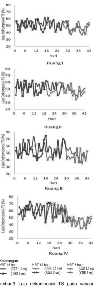 Gambar 3.  Laju  dekomposisi  TS  pada  variasi  CBR 1,5 dan 3 cm untuk HRT 18, 12  dan 6 hari
