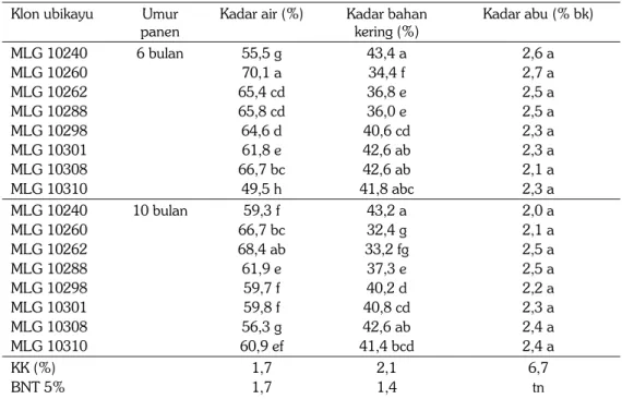 Tabel 1.  Kadar air, bahan kering dan abu delapan klon ubi kayu pada umur panen enam dan 1 0 bulan  Klon ubikayu  Umur 