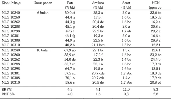 Tabel 2.   Kadar pati, amilosa, serat, dan HCN delapan klon ubi kayu pada umur panen enam dan 10 bulan