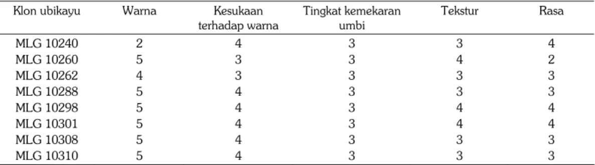 Tabel 3. Hasil uji sensoris umbi kukus delapan klon ubikayu pada umur panen 10 bulan  Klon ubikayu  Warna  Kesukaan 