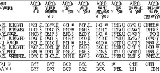 Tabel 6. Komposisi kimia delapan klon ubijalar yang memiliki kandungan β-karotin Malang, 2006.