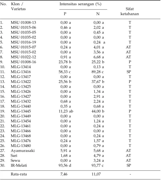 Tabel 4. Intensitas serangan (6 minggu setelah tanam) dan sifat ketahanan klon-klon harapan ubijalar terhadap penyakit kudis di lapangan Malang MH 2005/2006.