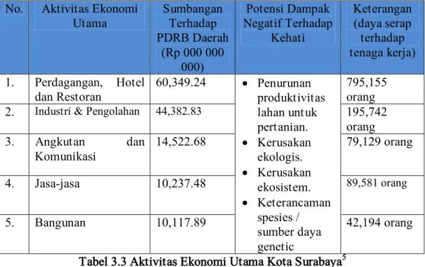 Tabel 3.3 Aktivitas Ekonomi Utama Kota Surabaya 5